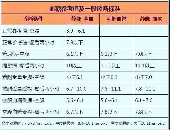 血糖正常值是多少血糖有点高吃什么好