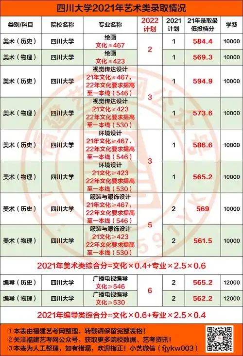 福建19人985高校四川大学2022年艺术类本科招生简章