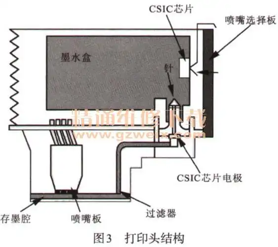详解喷墨打印机机械部分结构及原理