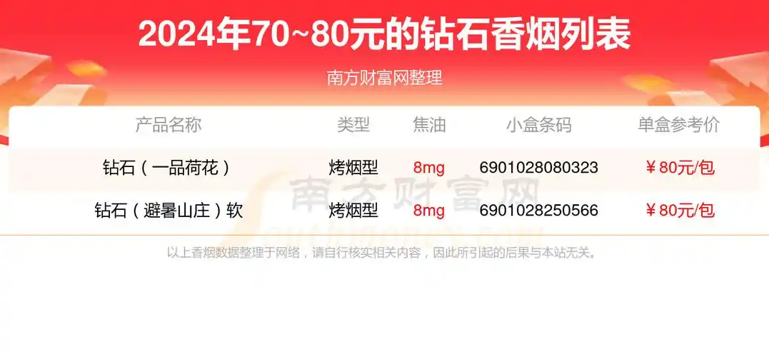 钻石香烟7080元的烟2024查询一览