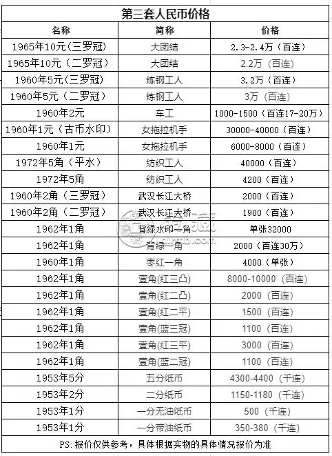 第三套人民币2元车工价格1960年2元纸币回收价格表