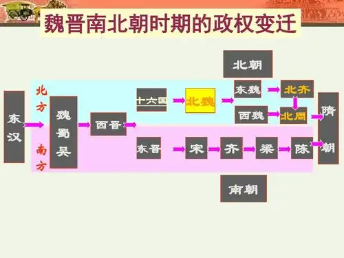 汉 南 吴 方 北 方 十六国 北魏 东魏 北齐 北周 西晋 西魏 隋 东晋