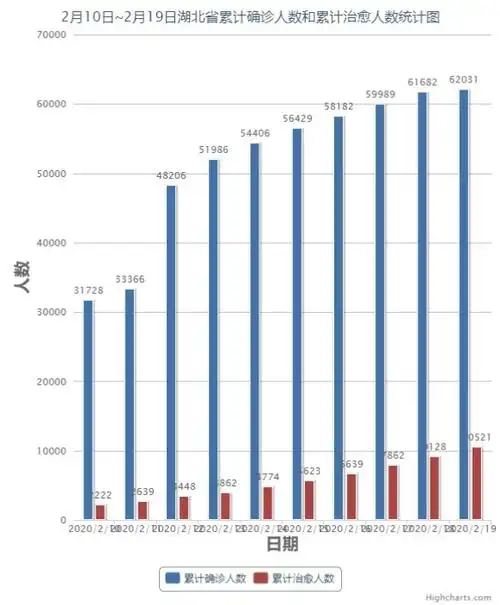 "疫情"中的条形统计图