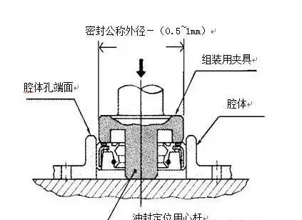 骨架油封如何安装?如何更换?如何存储? 油封实用干货给您答案