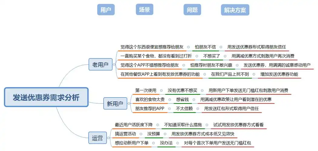 2.1用户-场景-需求分析
