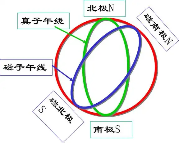 p>如果子午线通过地球两极的南北方向,则称之为真子午线.
