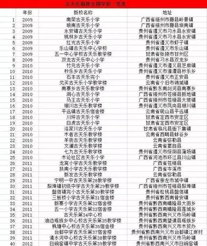 从2008年到2017年期间 古天乐已经捐赠了 98所希望小学 18所卫生院