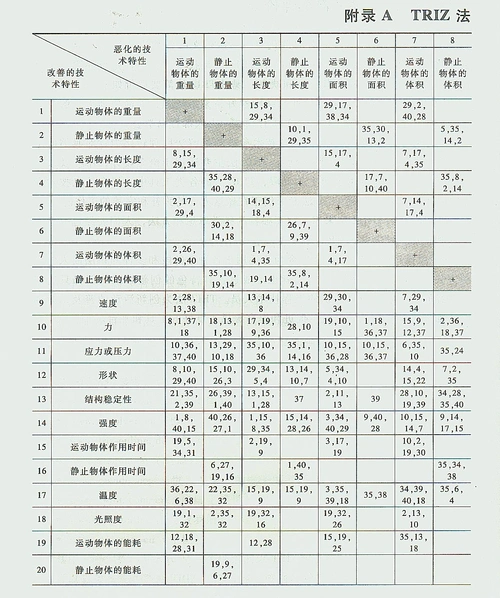 triz 附录 (技术矛盾矩阵表).pdf