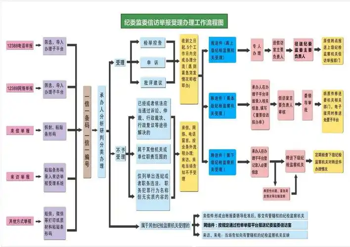 纪委监委信访举报受理办理工作流程图