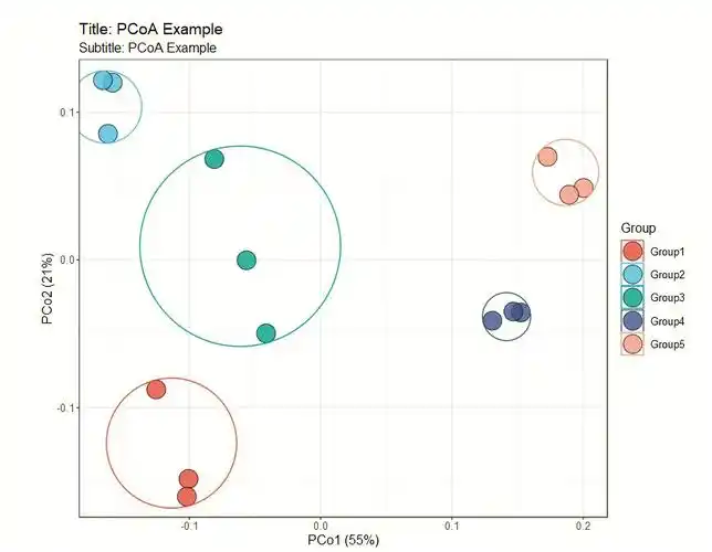 生信主坐标分析及可视化
