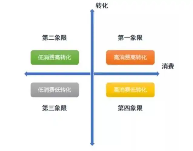 第四:四象限分析法