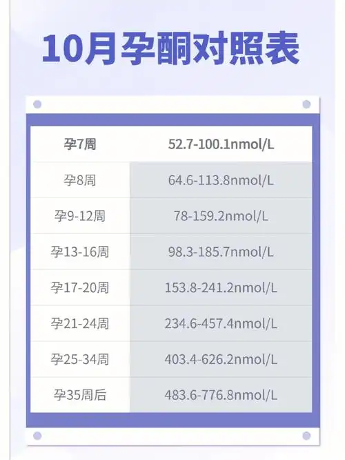 孕酮值与孕天数的对照表快快收藏