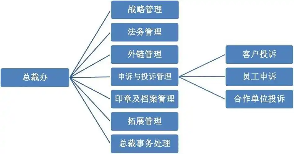 总裁办部门职能