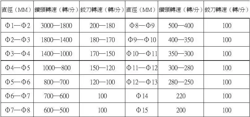 常用钻头,铰刀转速参数