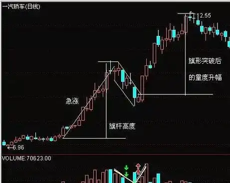 出现"上升旗形"形态,说明主力强势洗盘,千万坚定捂股
