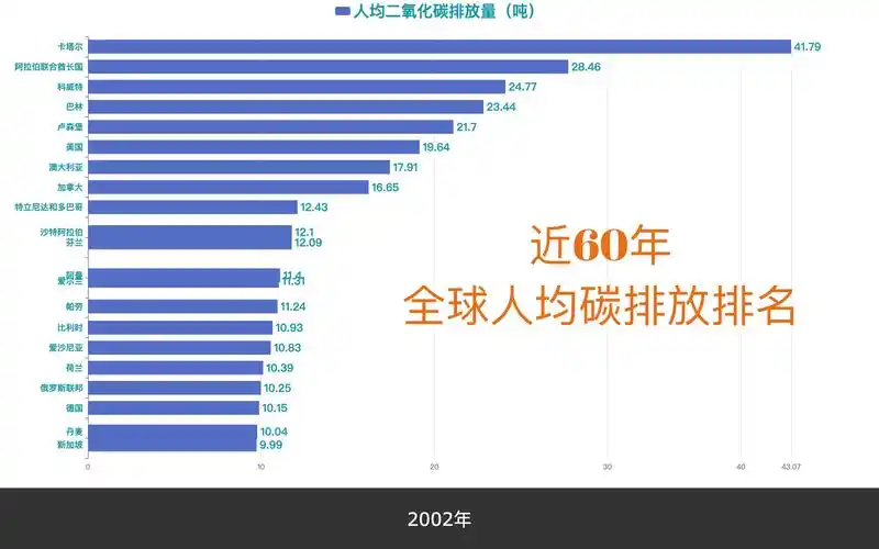 近60年来全球人均碳排放最多的20个国家