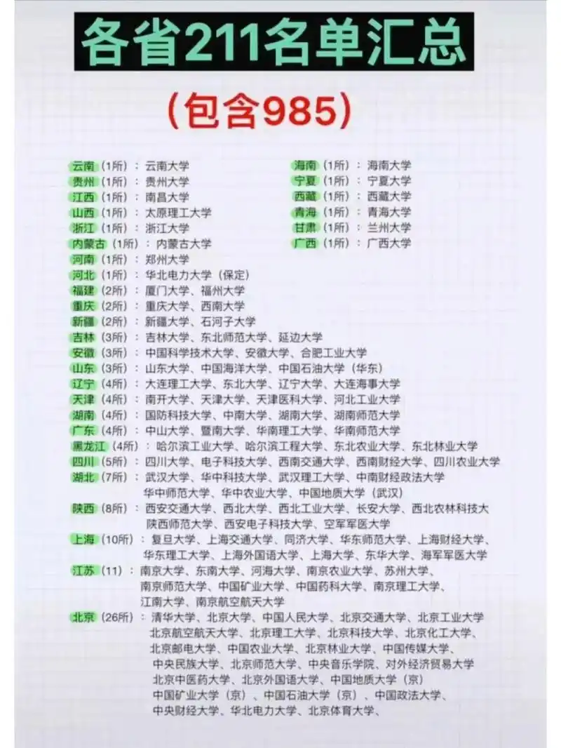 全国211大学名单一览表 全国211大学名单一览表,116所全都按照省份