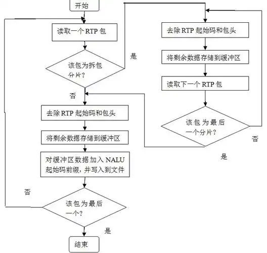4.rtp解封装实现 4.1解封装程序流程图