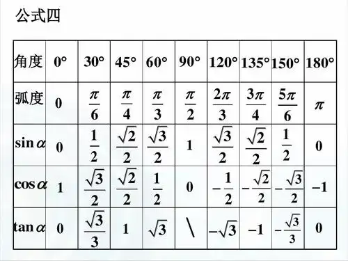 三角函数的诱导公式》(第1课时)课件 公式四 角度 0  弧度 10 30  45