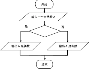下面是输入一个自然数判断该数是奇数还是偶数算法的流程图判断框中的