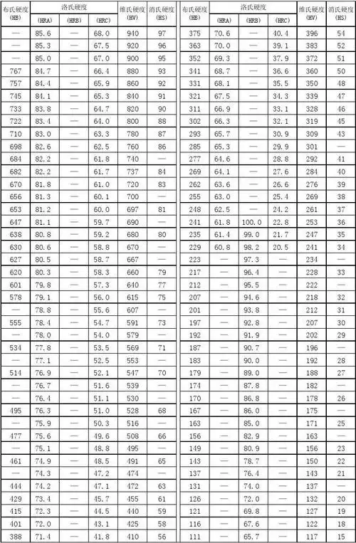 各种硬度对照表