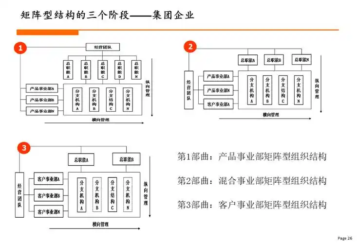杨少杰:矩阵型组织结构设计
