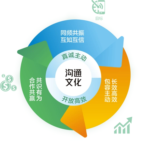 销售文化解读 丨特色文化:沟通文化_共识_主动_合作