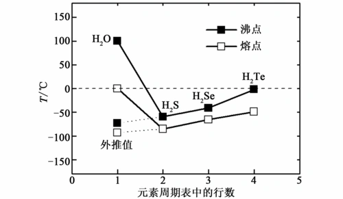com暋暋暋暋暋暋暋暋暋暋暋暋暋暋暋暋暋暋图2暋外推的水的熔点与沸点
