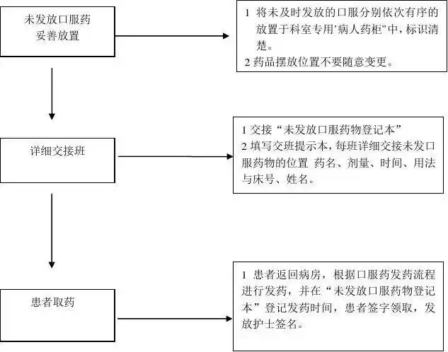 口服给药查对流程