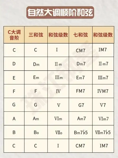☄零基础学吉他乐理丨自然大调顺阶和弦