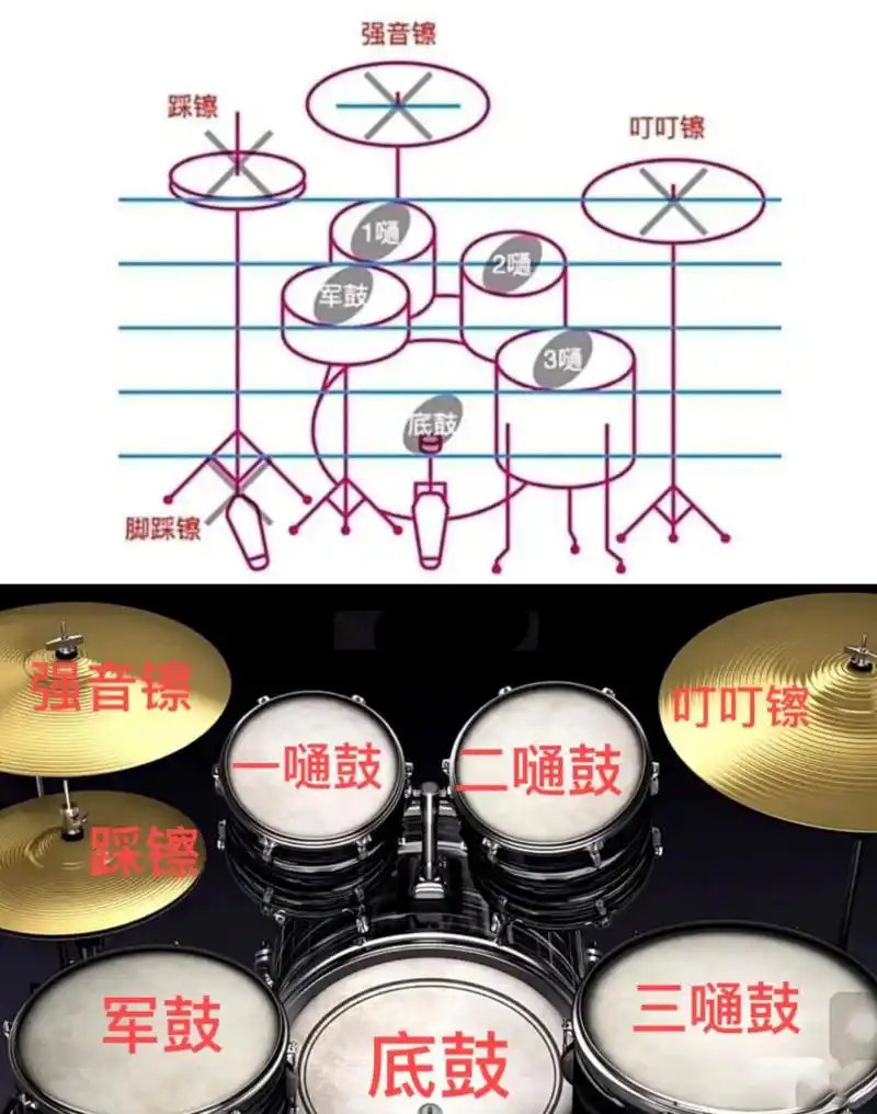 普法篇:架子鼓的名称和记谱法 标准的架子鼓配置是5鼓3镲,即5个鼓和3