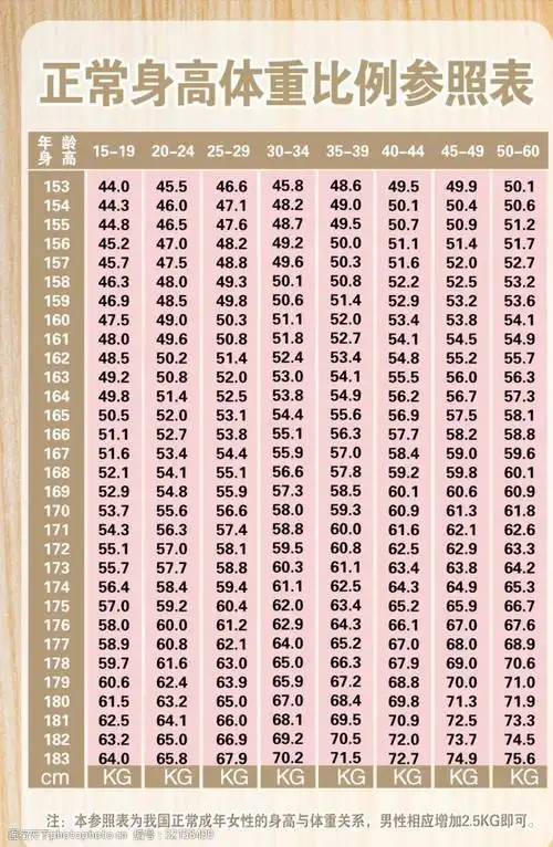 身高 体重 表格 正常 年龄 设计 广告设计 展板模板 150dpi psd