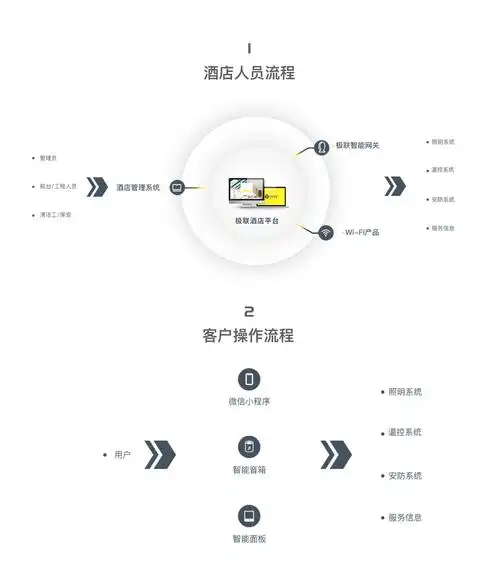 从酒店客房管理到客户客房生活,全链路智能酒店运营方式
