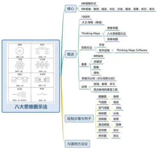 世界五大学习方法之思维导图