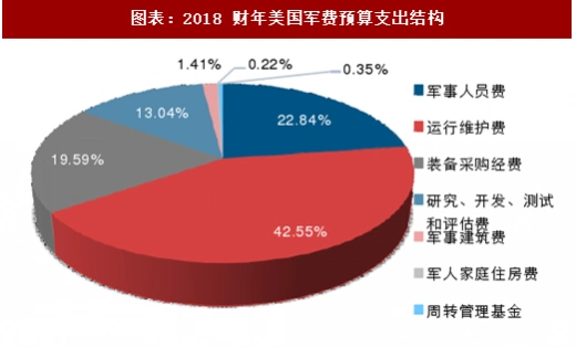 图表:2018 财年美国军费预算支出结构图表来源:公开资料整理图表:2010