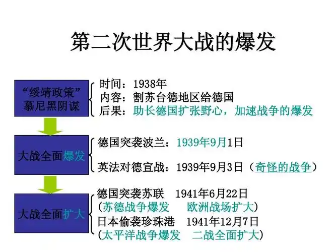 九年级历史第二次世界大战的爆发1ppt