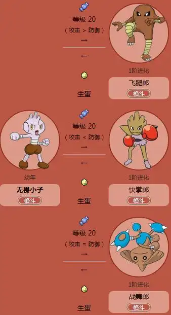 无畏小子多少级进化