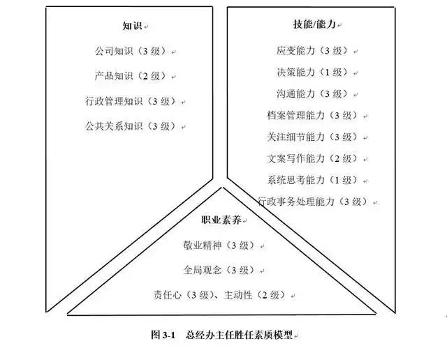 手把手教你做岗位胜任力模型(纯干货略长)