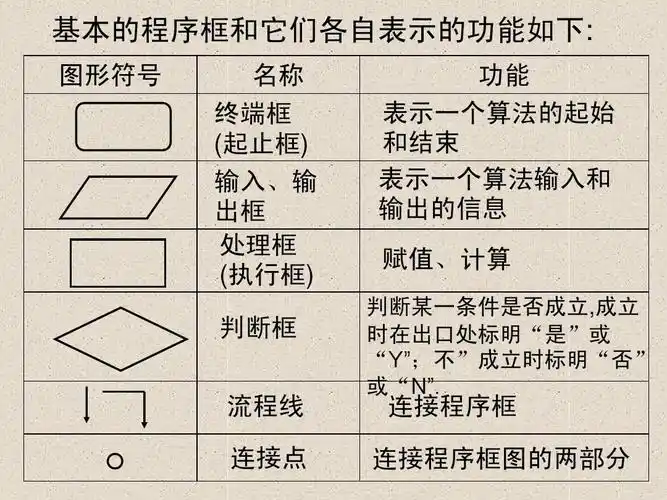 基本的程序框和它们各自表示的功能如下: 图形符号 名称 终端框 (起止