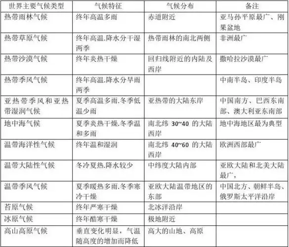 世界主要气候类型(表格)