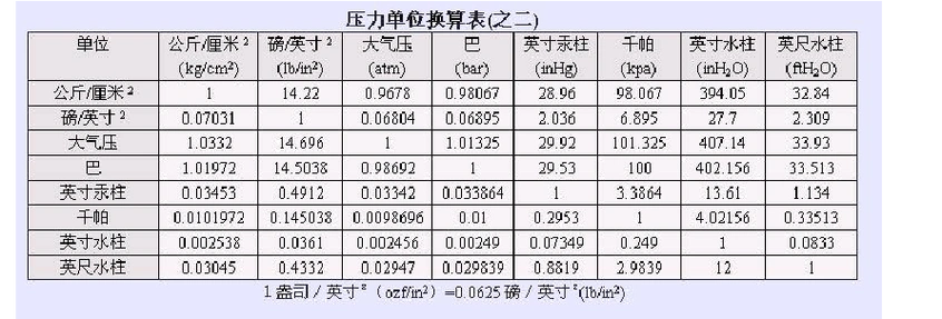 压力单位换算表