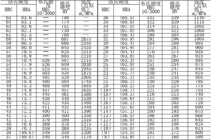 洛氏硬度hrc与其他硬度换算表