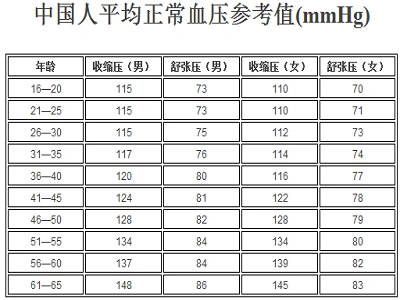 二,中老年人血压正常范围是多少