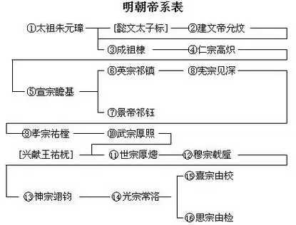 明朝皇帝世系图