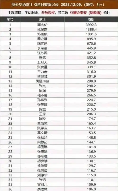 内地男歌手top就是薛之谦啊