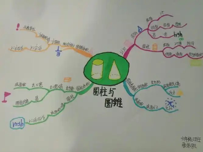 六年级数学关于"圆柱与圆锥的认识"思维导图