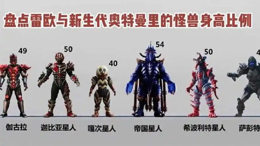 盘带雷欧和新生代怪兽身高对比,你知道最高的有多少米吗?