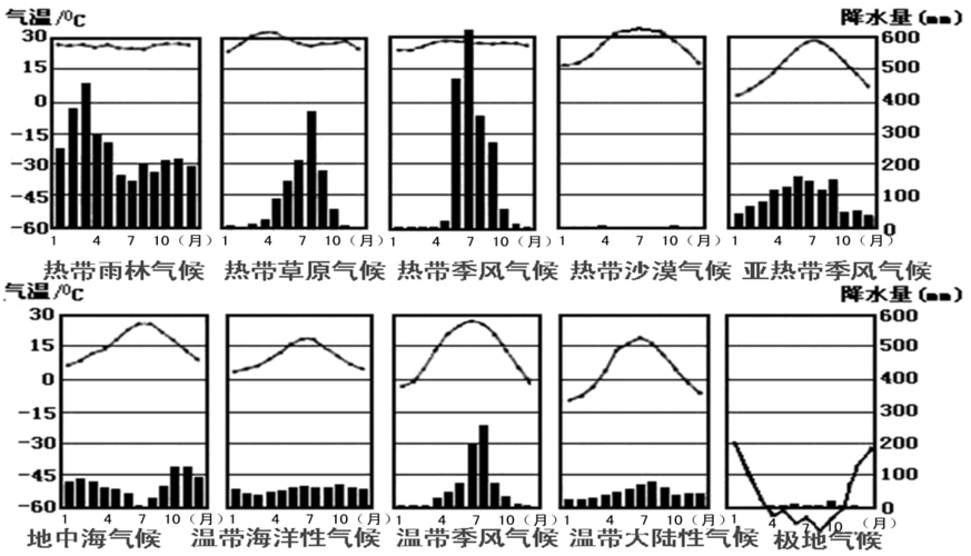 2世界的主要气候类型