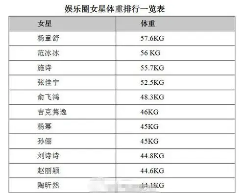 女星体重遭曝光杨童舒体重超范冰冰夺魁
