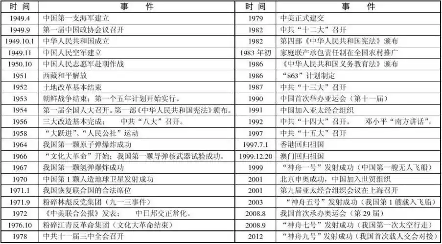 政史地 初二政史地 > 中国现代史大事年表中国现代史上重要事件时间表